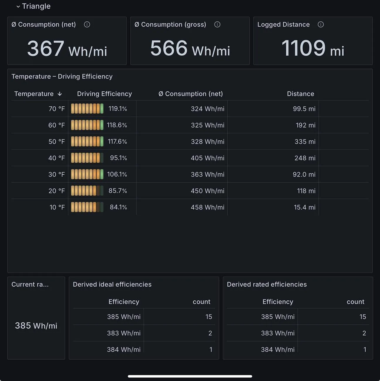 Tesla Cybertruck How many Wh/mi are you getting? 1742597756456-u4