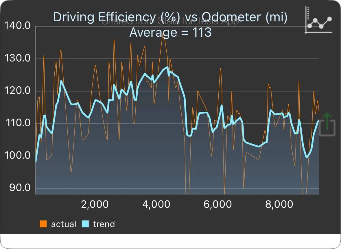 Tesla Cybertruck How many Wh/mi are you getting? Cybertruck Efficiency - 2025_03_22