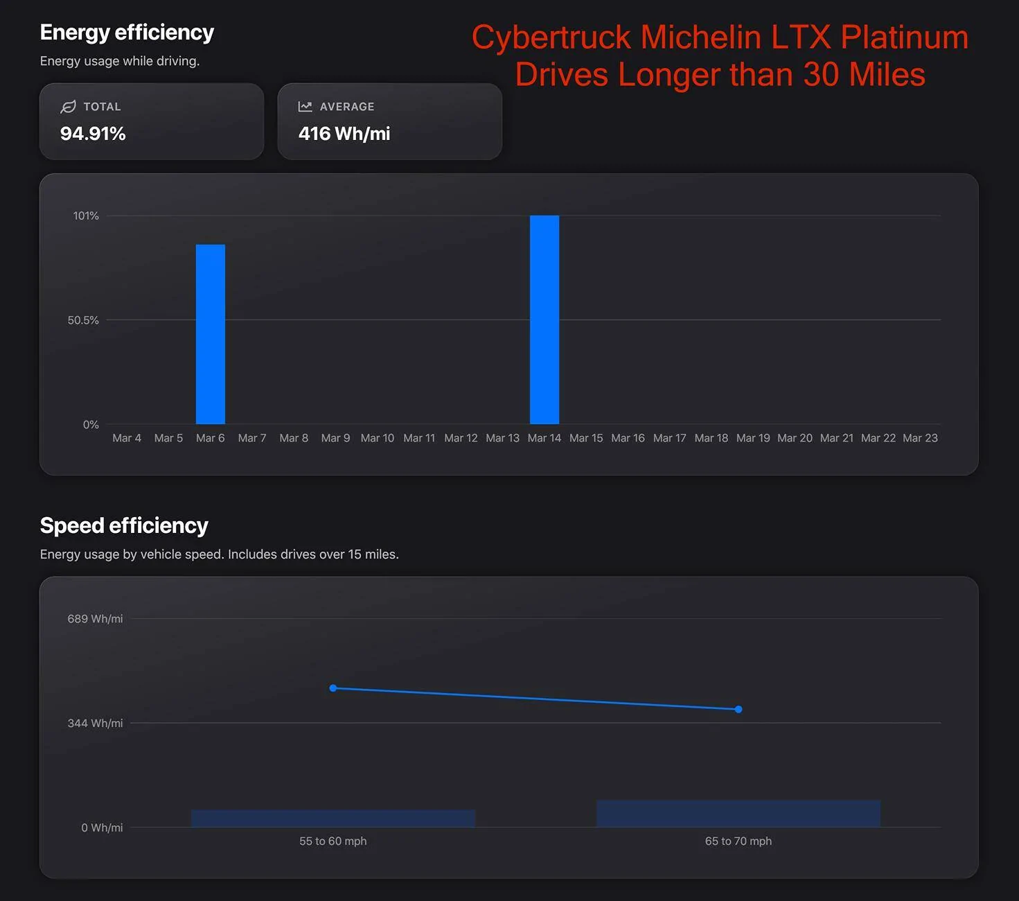Tesla Cybertruck Review - Michelin Defender LTX Platinum Tires - Cyberbeast Screenshot 2025-03-23 at 10.32.03 PM