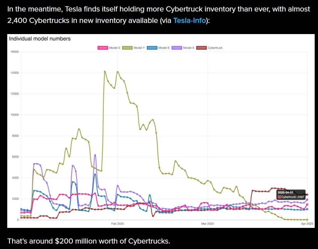 Tesla Cybertruck Cybertruck Q1 2025 Deliveries (Lowest to Date) [⚠️ ADMIN WARNING: NO POLITICS] dcbrTQI
