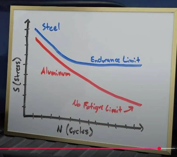 Tesla Cybertruck Cybertruck hitch analysis by Engineering Explained vwOzQKR
