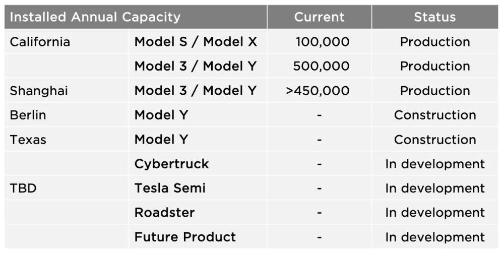 Tesla Cybertruck Tesla achieves annual run rate of 1 million electric cars – incredible milestone Screen-Shot-2021-10-20-at-7.59.29-PM
