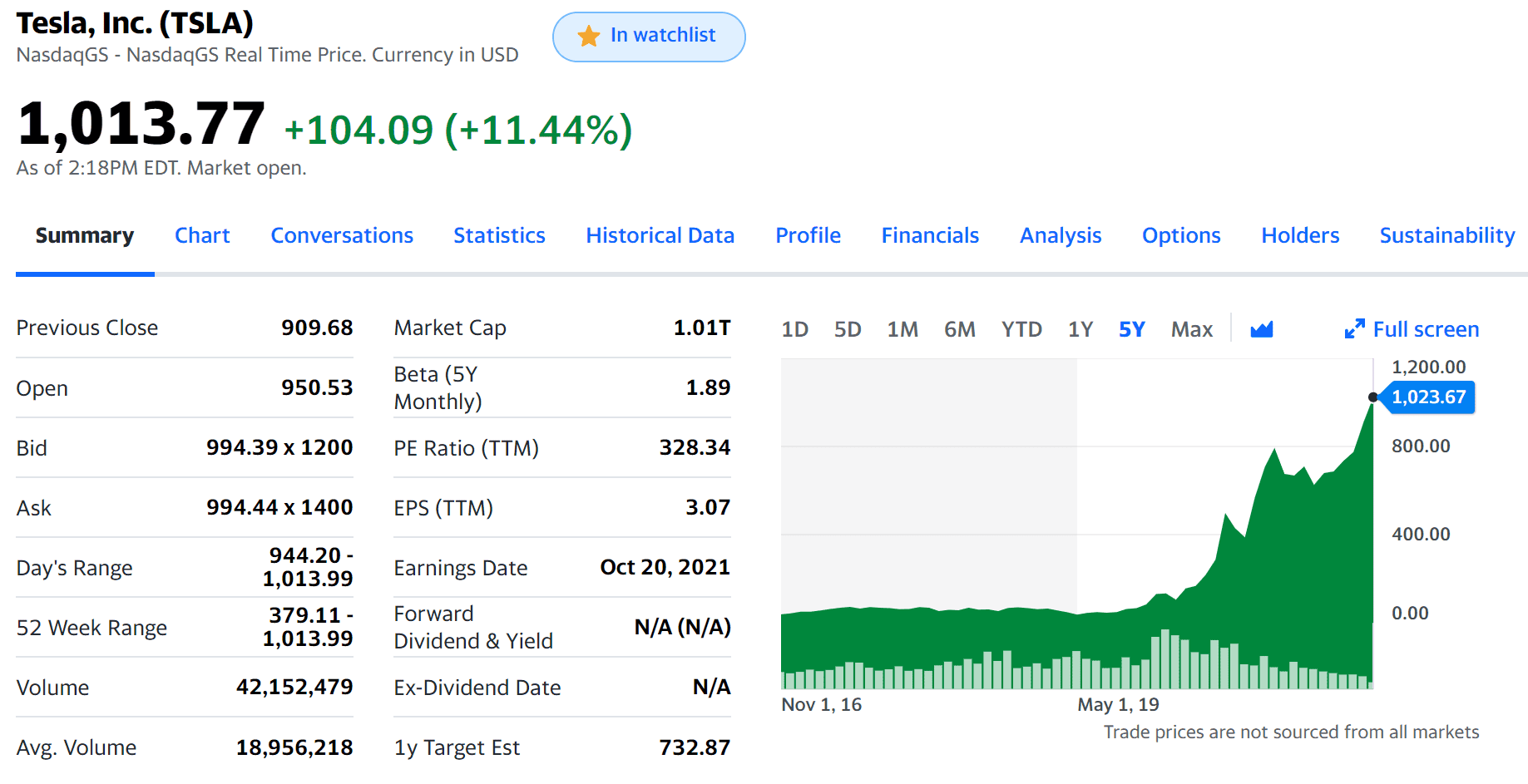Tesla Cybertruck TSLA just broke 1000 Tesla 25 Oct 2021 at 2-18PM