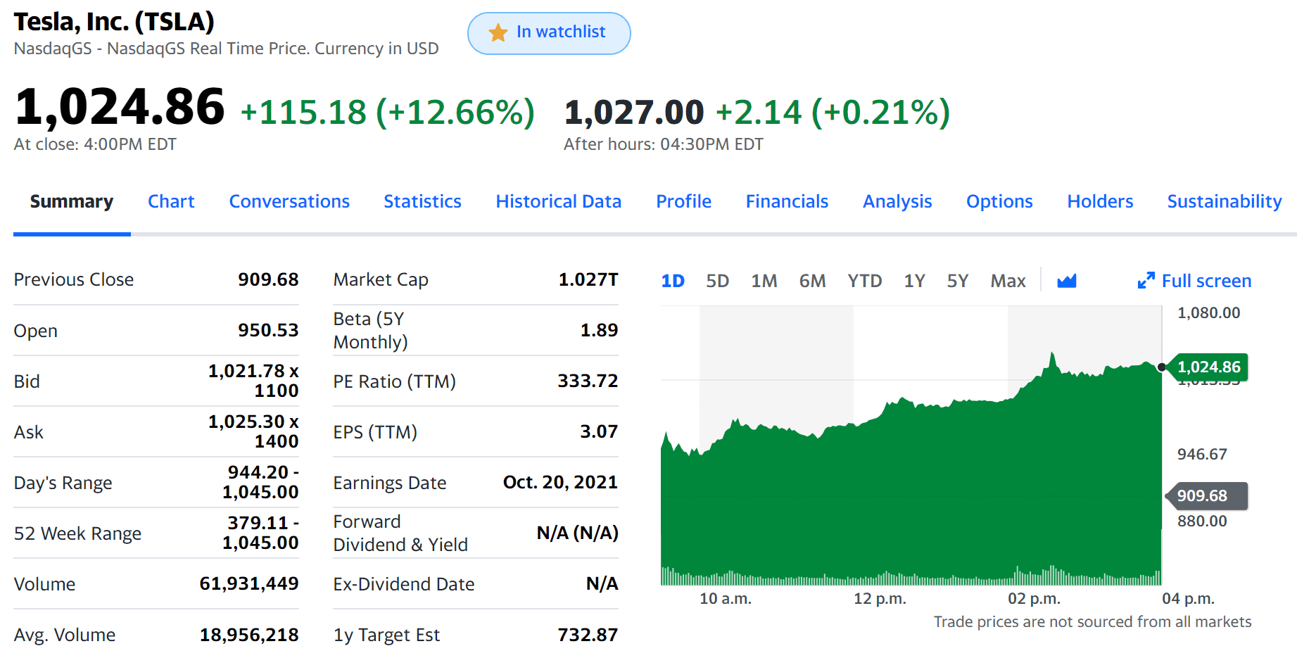 Tesla Cybertruck TSLA just broke 1000 Tesla 25 Oct 2021 at close