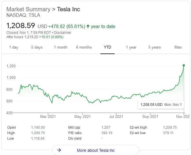 Tesla Cybertruck TSLA just broke 1000 goodytdchart