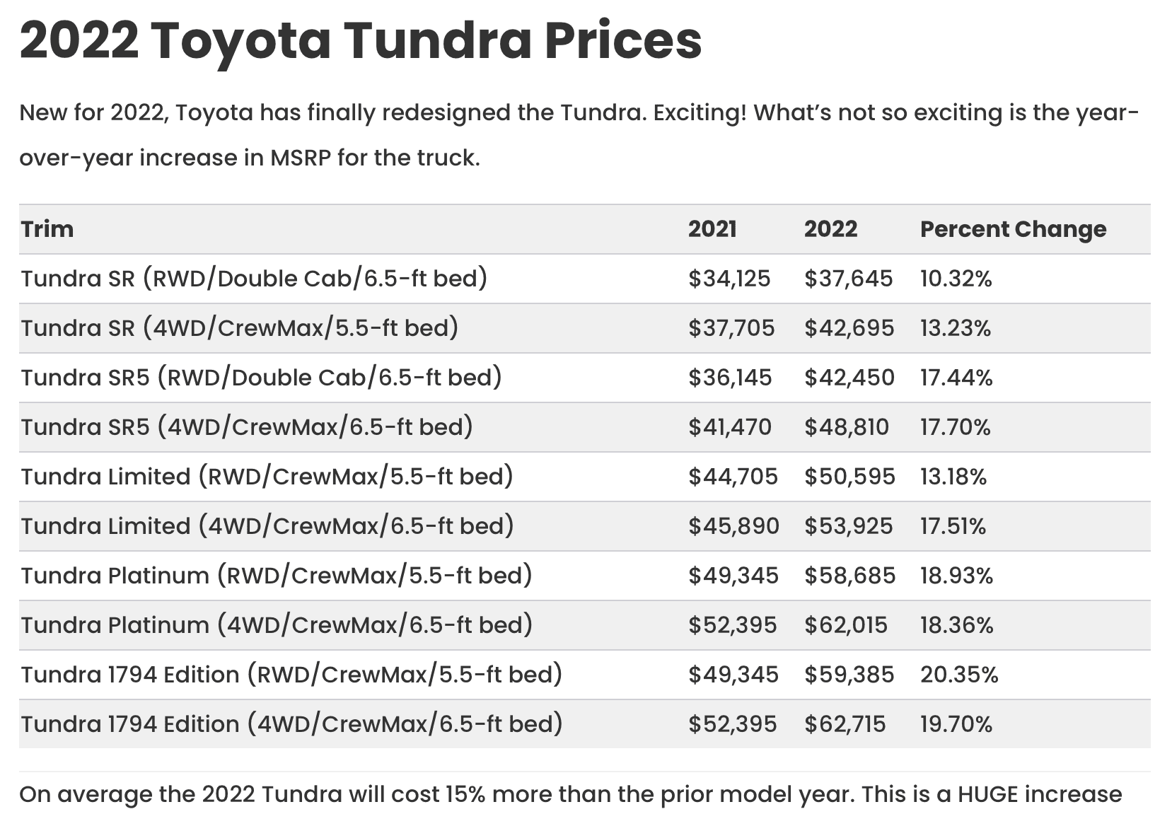 Tesla Cybertruck How big of a price increase would you tolerate? 1636754407863