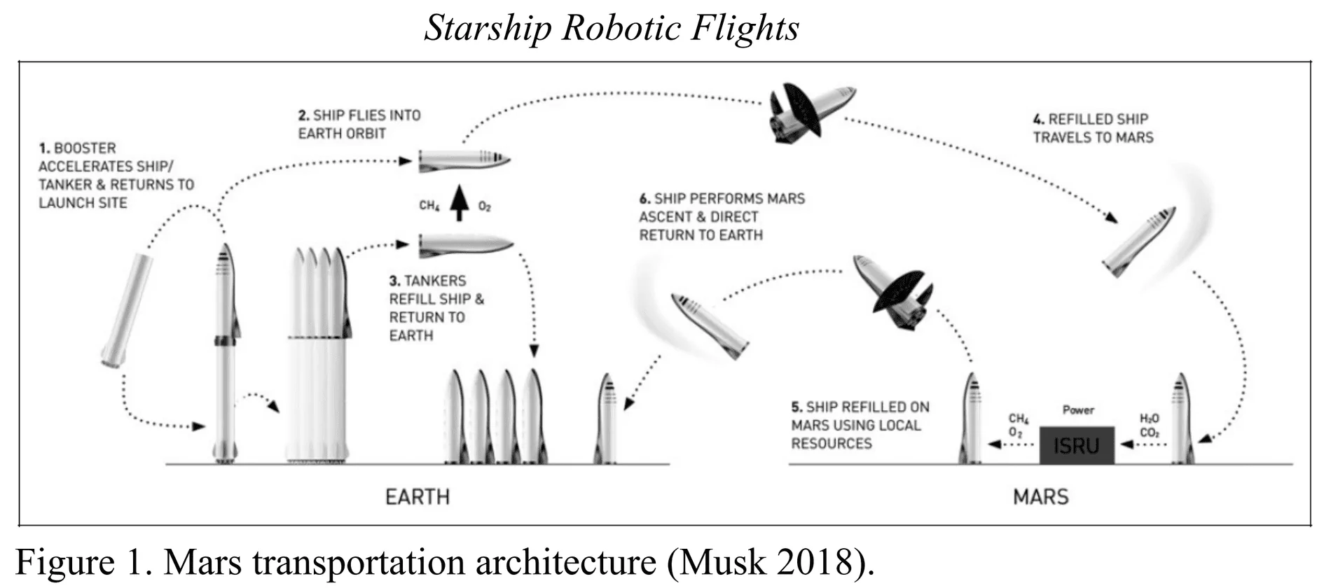 Tesla Cybertruck Musk Just Revealed the details of plans to build Mars Base. China's ambition to beat SpaceX on Mars Starship Robotic Flights