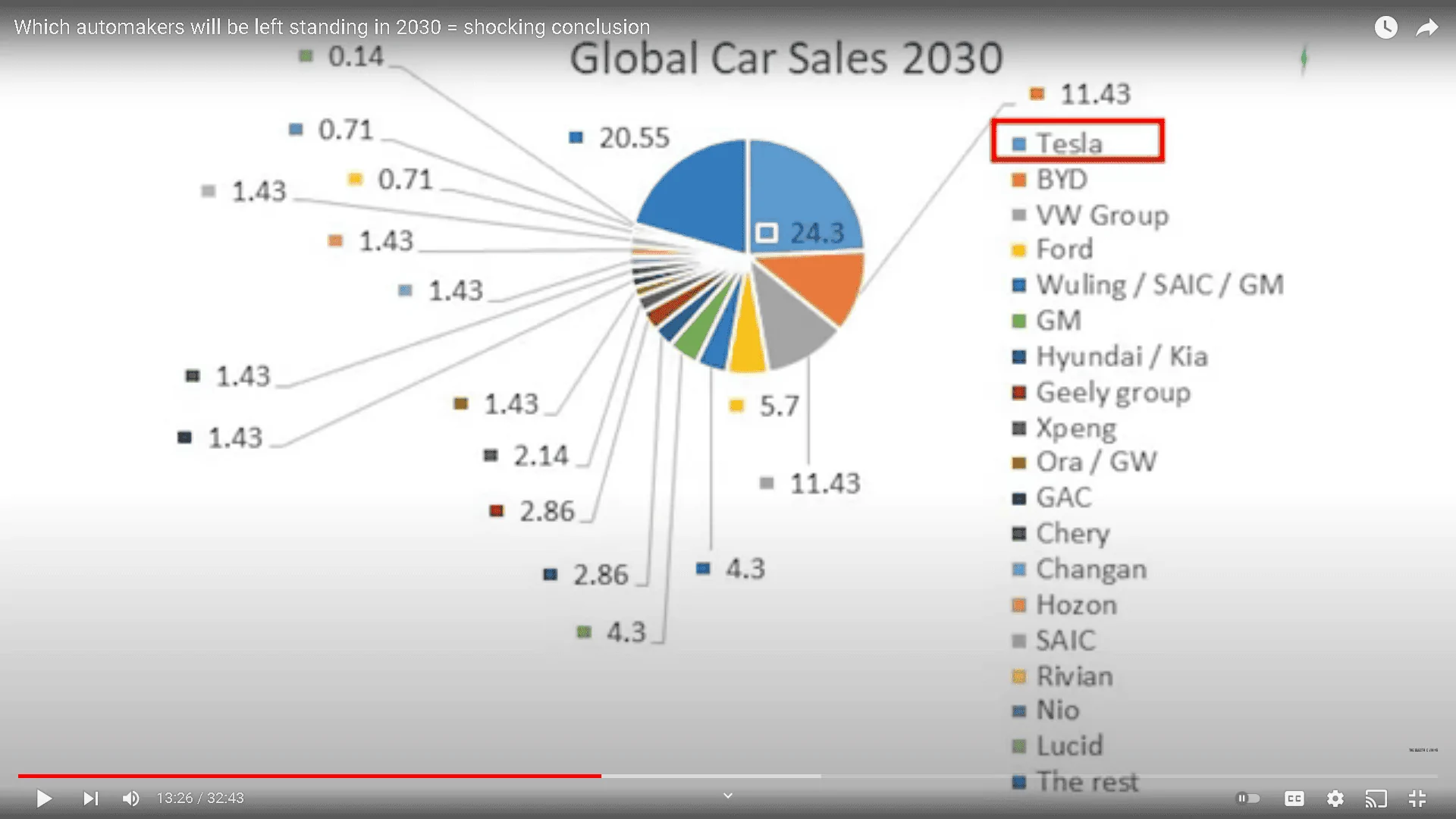 Tesla Cybertruck Electric Viking Prediction of 2030 Global Car Sales 1638396933084