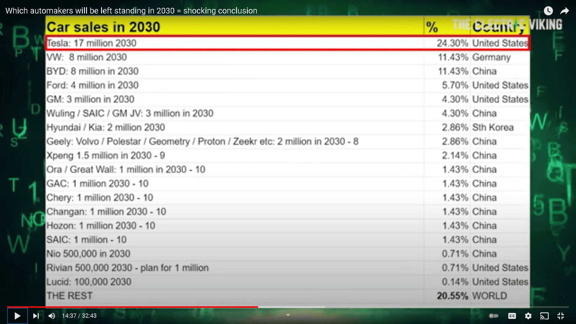 Tesla Cybertruck Electric Viking Prediction of 2030 Global Car Sales 1638396963719