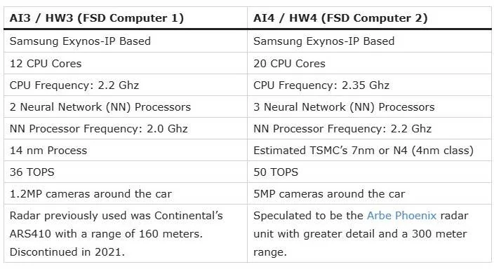 Tesla Cybertruck FSD v13 and Hardware 4 Partition Limit HQNQEnZ