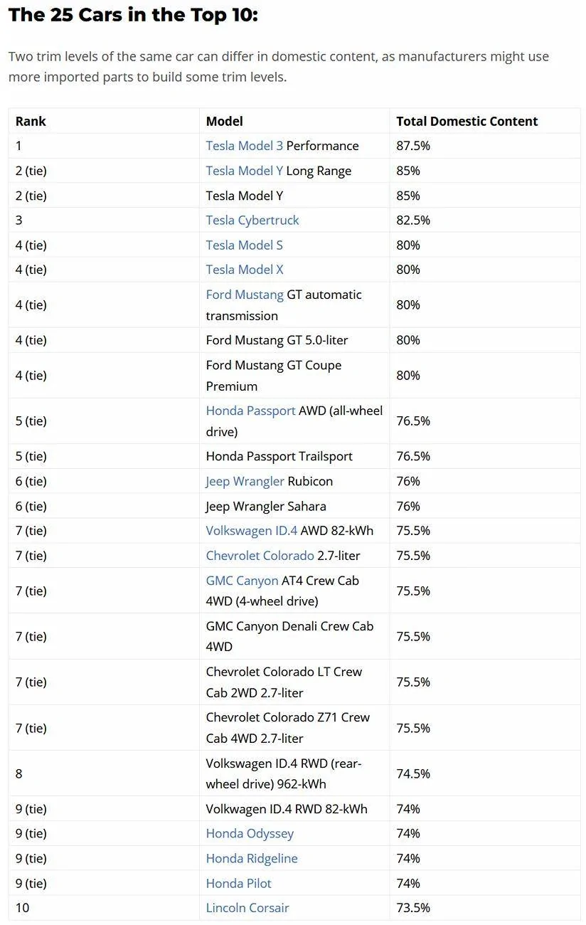Tesla Cybertruck New policy: vehicles with 85% domestic content will have zero auto tariffs. Cybertruck is 82.5% American made 1745950922373-y0