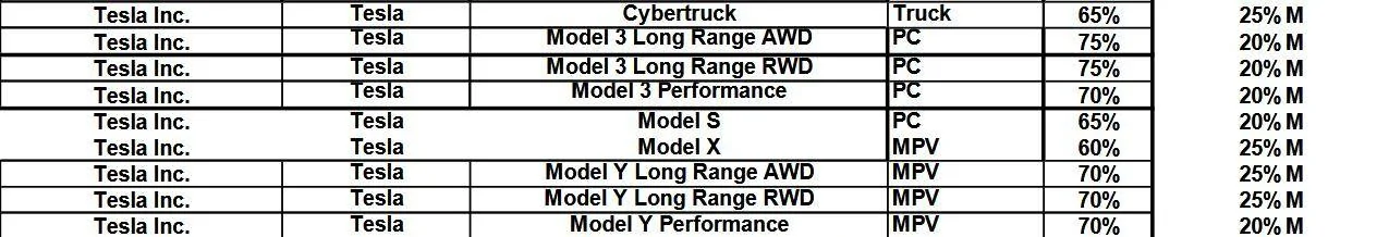 Tesla Cybertruck New policy: vehicles with 85% domestic content will have zero auto tariffs. Cybertruck is 82.5% American made 1745956612843-is