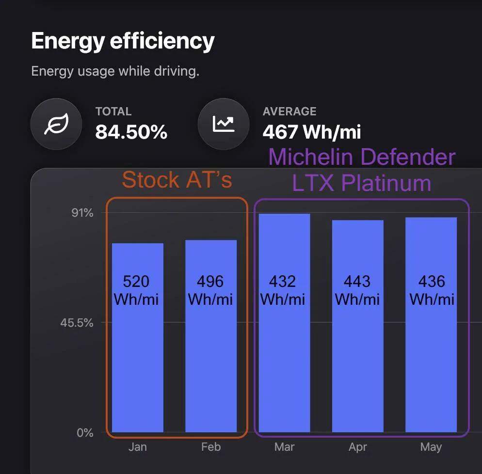 Tesla Cybertruck Review - Michelin Defender LTX Platinum Tires - Cyberbeast Screenshot 2025-05-12 at 9.30.28 AM