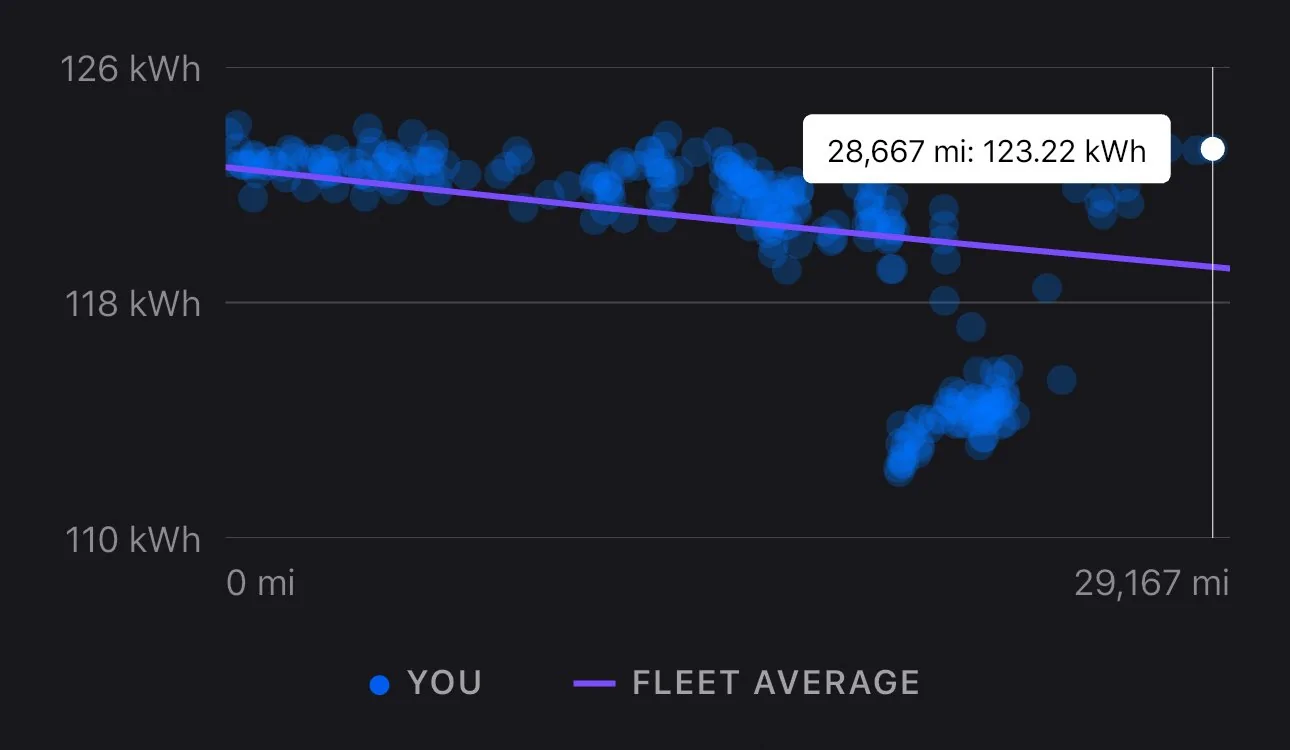 Tesla Cybertruck Cybertruck Battery Degradation after 11-months, 29,000-miles is still 0% Gq2q8f1XoAAFrSl