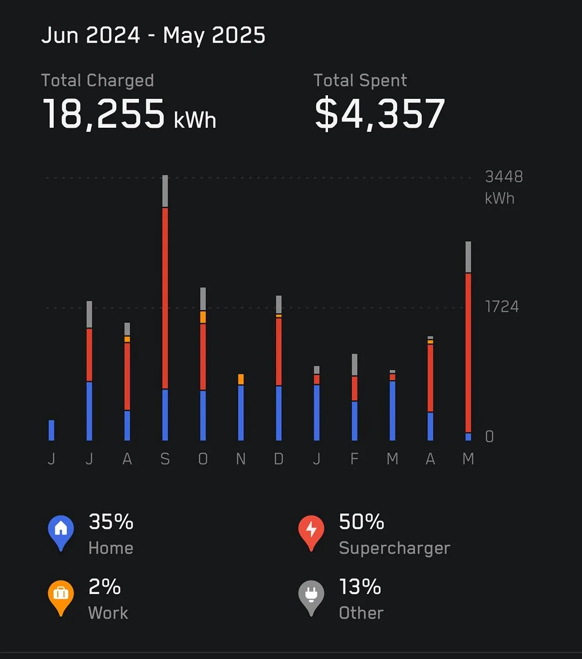 Tesla Cybertruck Cybertruck Battery Degradation after 11-months, 29,000-miles is still 0% IMG_3090