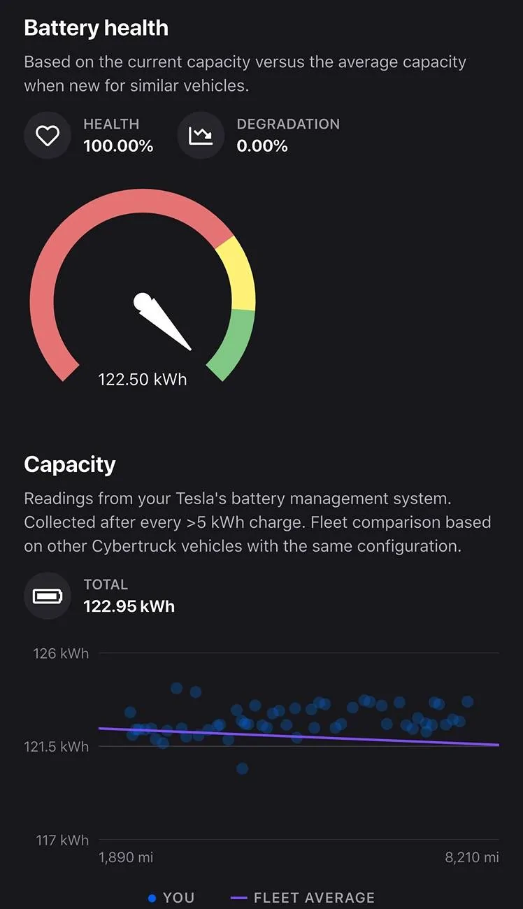 Tesla Cybertruck Cybertruck Battery Degradation after 11-months, 29,000-miles is still 0% IMG_4867