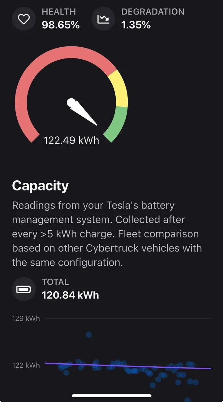 Tesla Cybertruck Cybertruck Battery Degradation after 11-months, 29,000-miles is still 0% IMG_5095
