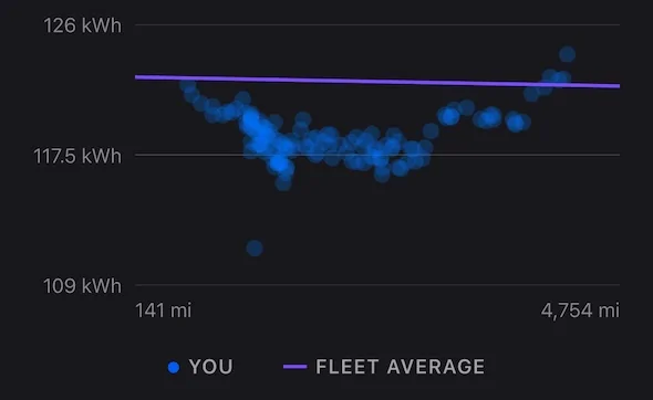 Tesla Cybertruck Cybertruck Battery Degradation after 11-months, 29,000-miles is still 0% IMG_9A5AC62A27C3-1
