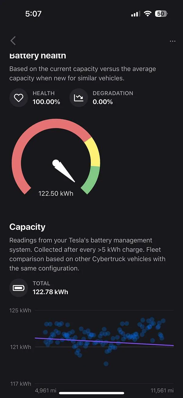 Tesla Cybertruck Cybertruck Battery Degradation after 11-months, 29,000-miles is still 0% CT_Tessie_Battery_Health