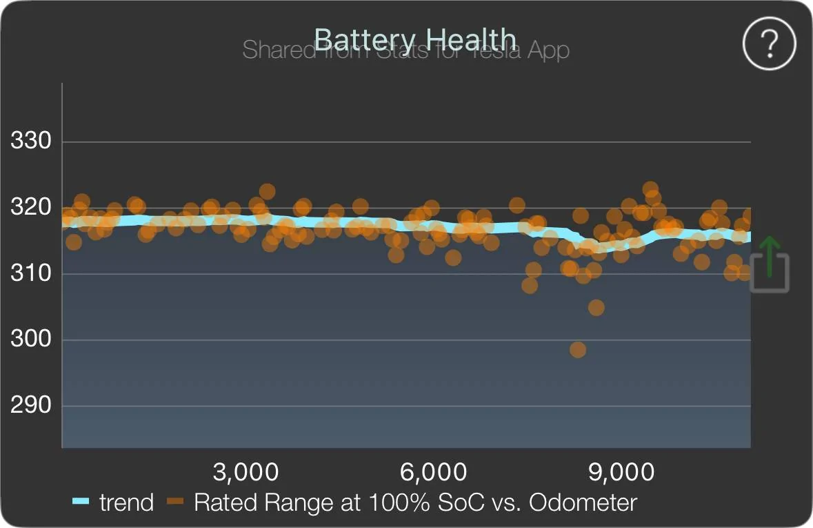 Tesla Cybertruck Cybertruck Battery Degradation after 11-months, 29,000-miles is still 0% CT_Stats_Battery_Health
