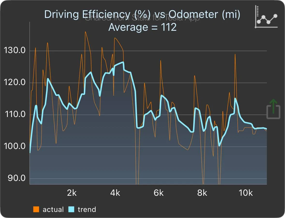Tesla Cybertruck Cybertruck Battery Degradation after 11-months, 29,000-miles is still 0% CT_Efficiency_vs_Odometer