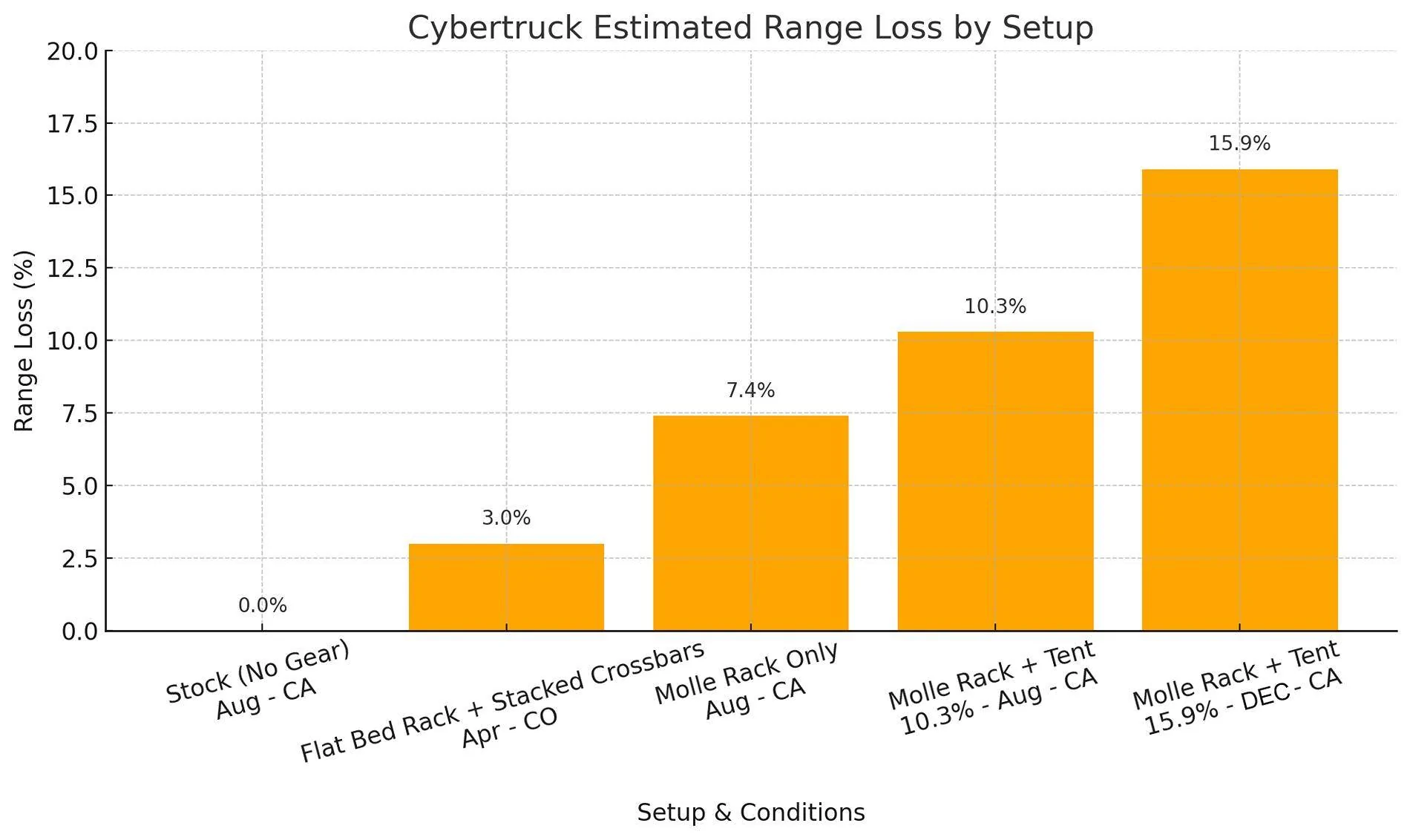 Tesla Cybertruck Flat Rack Setup Surprised Us – Range Loss Was Way Lower Than Expected RL