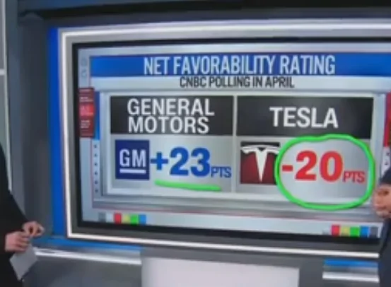 Tesla Cybertruck Tesla and SpaceX Reputations Plummet in Major Poll 1748006331793-51