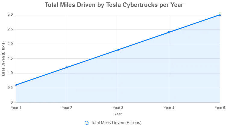 Tesla Cybertruck Are FSD updates giving diminishing returns? 1749314771902-n