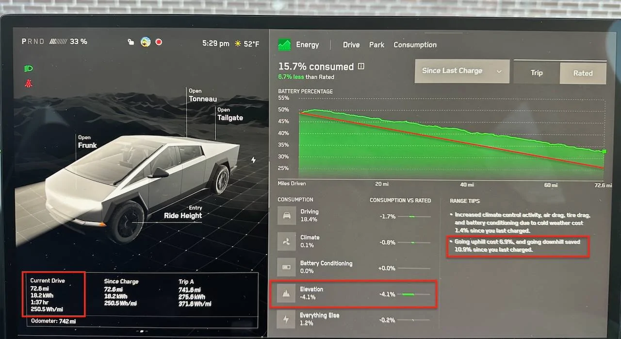 Tesla Cybertruck After 2 months, my biggest surprise has been efficiency...  dual-motor with core wheels IMG_9856