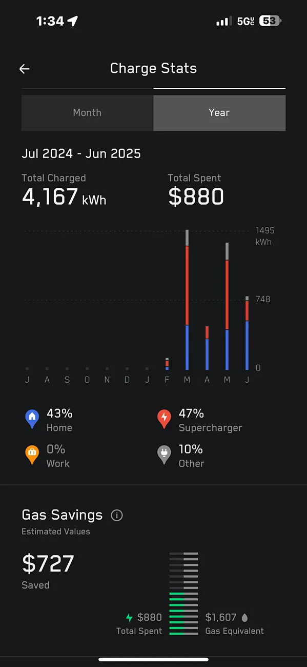 Tesla Cybertruck Gas savings accuracy… IMG_5787