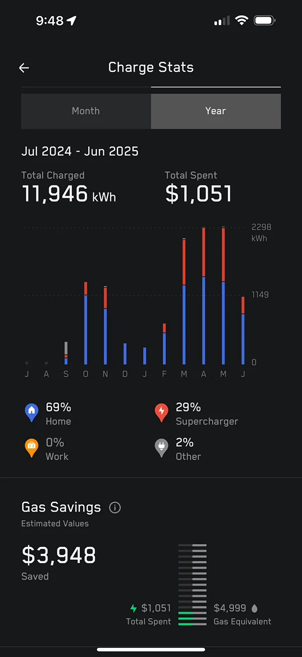 Tesla Cybertruck Gas savings accuracy… IMG_8118