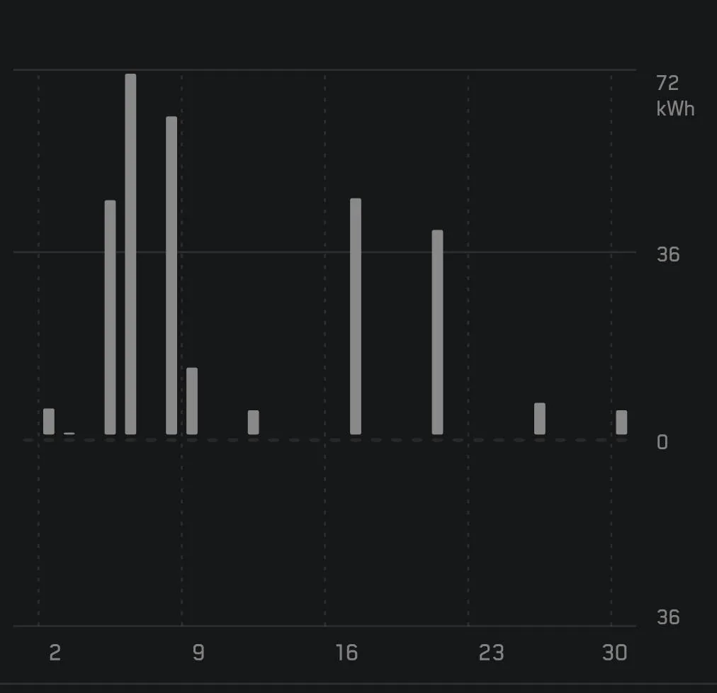Tesla Cybertruck Left CT plugged in for a week while on vacation, 2-10kWh per day SmartSelect_20250717_085710_Tesla