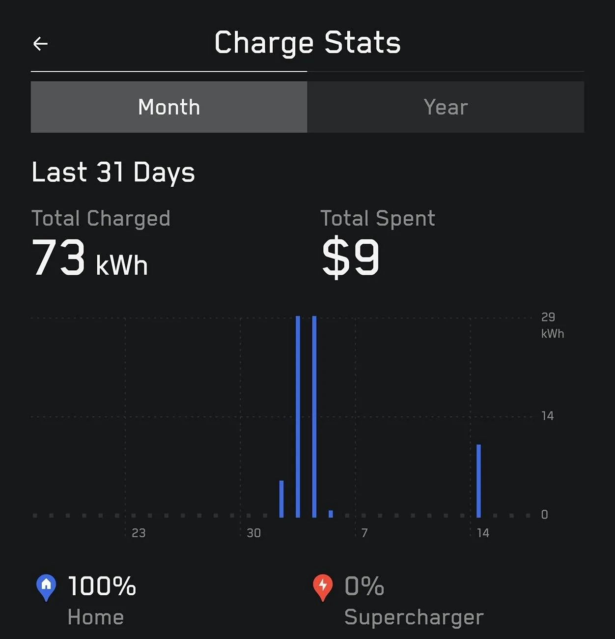 Tesla Cybertruck Left CT plugged in for a week while on vacation, 2-10kWh per day Screenshot_20250717_085708_Tesla