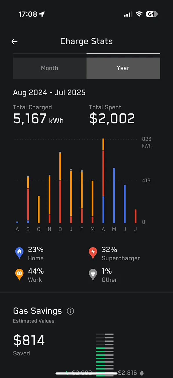 Tesla Cybertruck Charge stats vs. energy usage 1 yr shows about 30% overhead IMG_6403