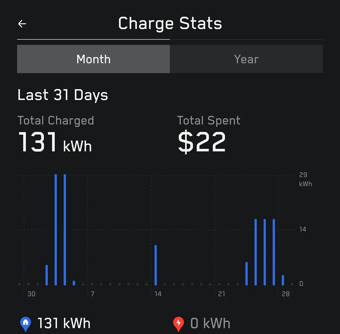 Tesla Cybertruck 131 kwh used in two months. Truck hasn't moved! 4937