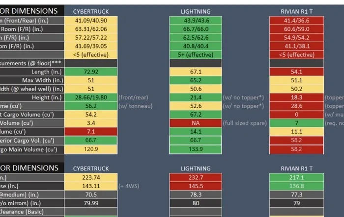 Cybertruck Specs Comparison vs. R1T, Lightning and other pickups