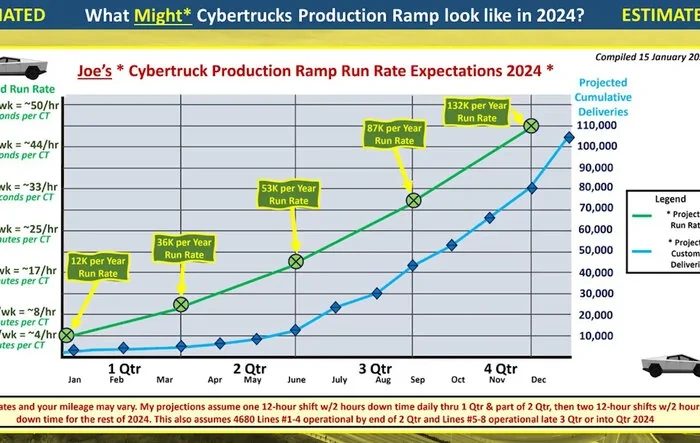 2024 Cybertruck Production Rate predictions by Joe Tegtmeyer