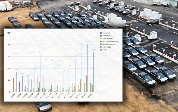 Daily (3/8 -3/23) snapshot of Cybertrucks spotted @ GFTX based on drone videos - Brad Sloan, Joe Tegtmeyer, Jeff Roberts