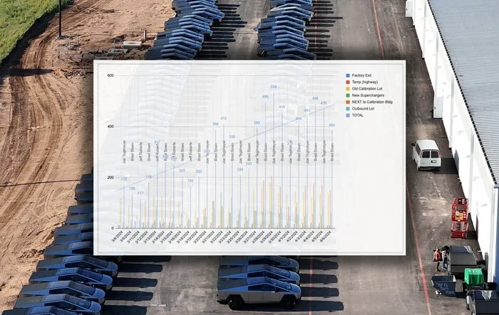 4/6/2024 - Snapshot & Trends: Number of Cybertrucks @ GFTX - based on video - Thank you to Brad, Joe & Jeff !