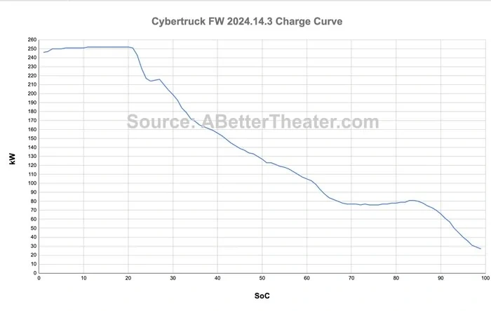 Charge Curve for big 2024.14.3 update