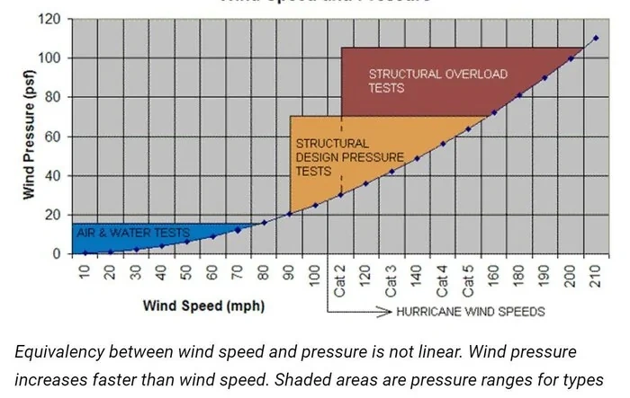 Wind speed vs Cybertruck (with single digit temperatures)