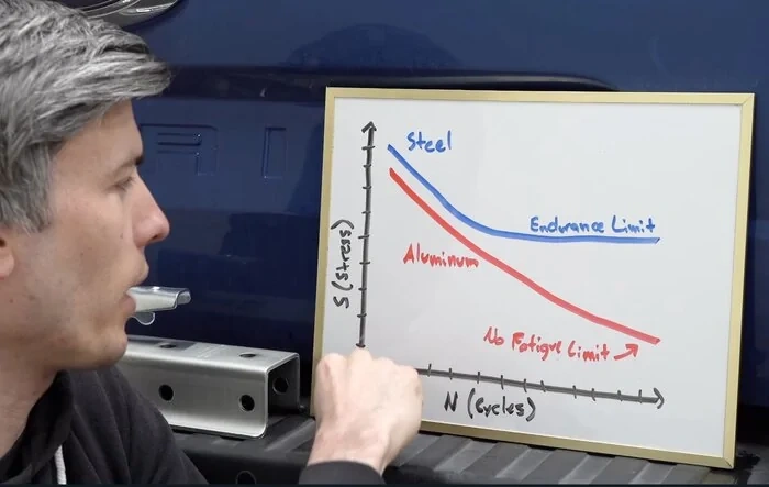 Cybertruck hitch analysis by Engineering Explained