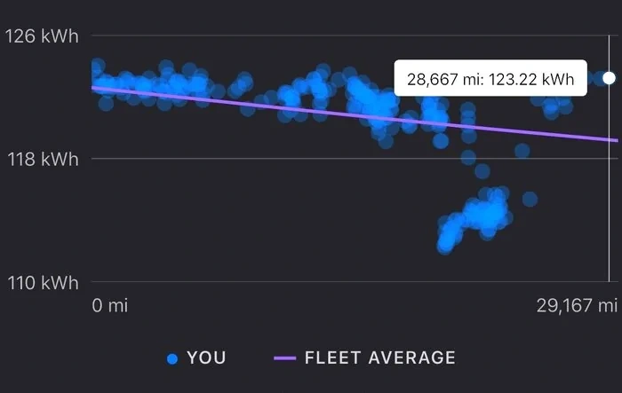 Cybertruck Battery Degradation after 11-months, 29,000-miles is still 0%