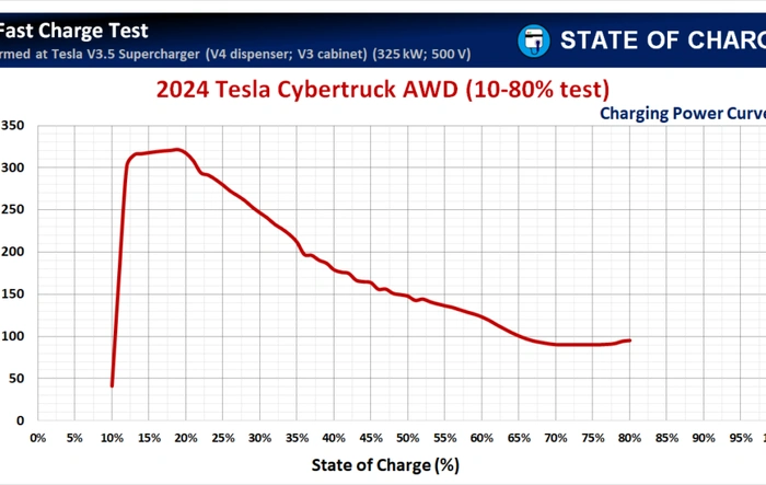 CHARGING THE BEAST ….11 stops in 1,000 miles trip from Dallas to Florida