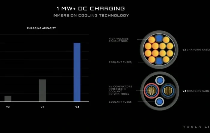 Cybertruck 1000V Architecture + V4 Supercharging Confirmed!! ⚡️ "It's Going to be Used for Cybertruck Too" - Elon Musk