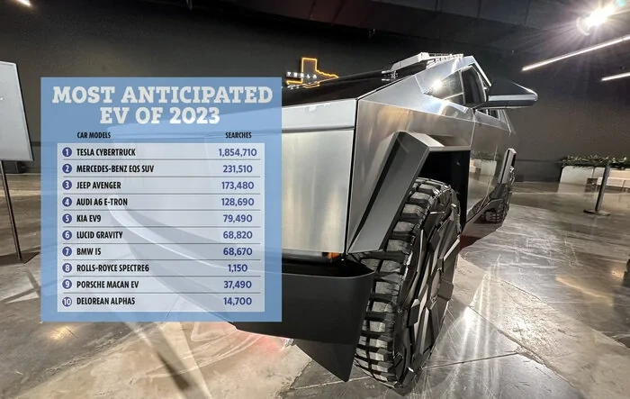 Tesla Cybertruck is the most anticipated EV of 2023 (by long shot) according to online search data