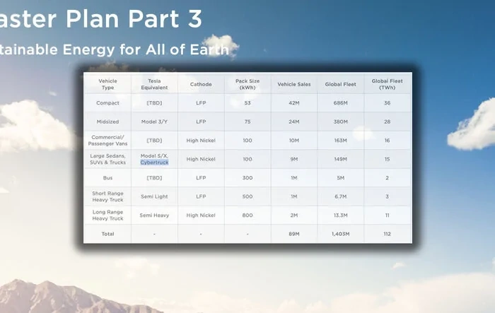 Master Plan Part 3: Cybertruck Stated To Carry a 100kWh High Nickel Battery Pack, ex. Model X / S