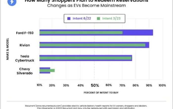 Tesla Cybertruck reservation holders maintain high ‘intent to buy,’ says survey